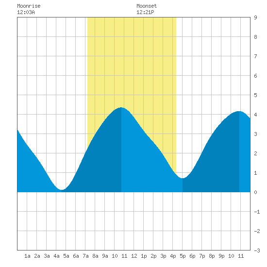 Castleton tide chart for Friday, December 12, 2025