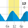 Castleton tide chart for Friday, December 12, 2025