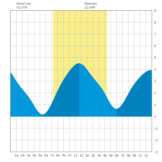 Castleton tide chart for Saturday, December 13, 2025
