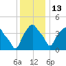 Castleton tide chart for Saturday, December 13, 2025