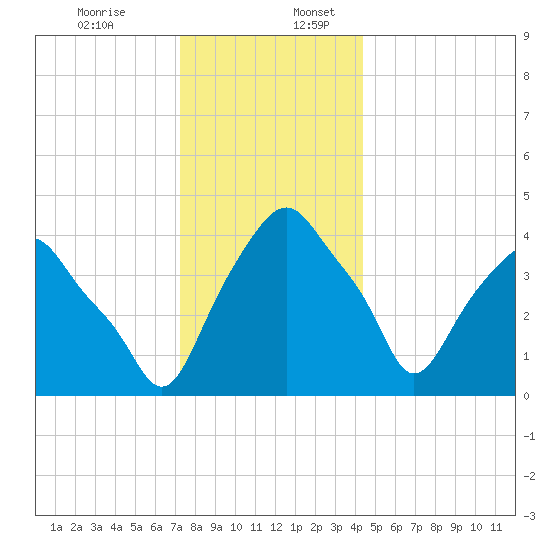 Castleton tide chart for Sunday, December 14, 2025