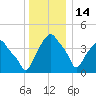 Castleton tide chart for Sunday, December 14, 2025