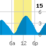 Castleton tide chart for Monday, December 15, 2025