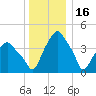Castleton tide chart for Tuesday, December 16, 2025