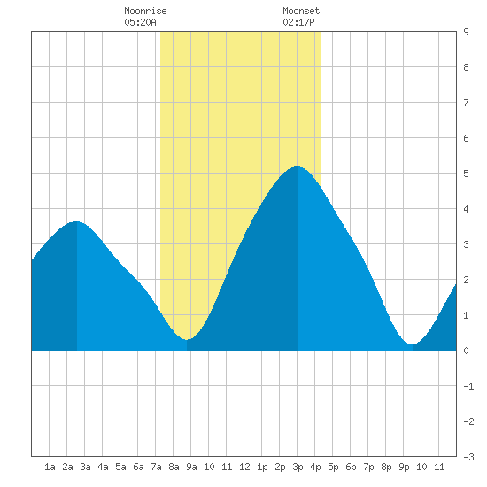 Castleton tide chart for Wednesday, December 17, 2025