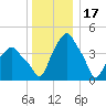 Castleton tide chart for Wednesday, December 17, 2025