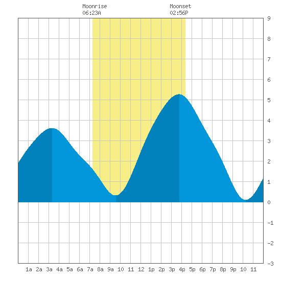 Castleton tide chart for Thursday, December 18, 2025