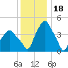 Castleton tide chart for Thursday, December 18, 2025