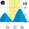 Castleton tide chart for Friday, December 19, 2025