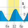 Castleton tide chart for Monday, December 1, 2025