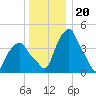 Castleton tide chart for Saturday, December 20, 2025