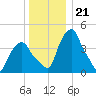 Castleton tide chart for Sunday, December 21, 2025