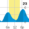 Castleton tide chart for Tuesday, December 23, 2025