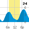 Castleton tide chart for Wednesday, December 24, 2025