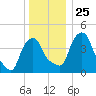 Castleton tide chart for Thursday, December 25, 2025