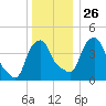 Castleton tide chart for Friday, December 26, 2025