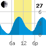 Castleton tide chart for Saturday, December 27, 2025