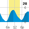 Castleton tide chart for Sunday, December 28, 2025