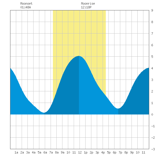 Castleton tide chart for Monday, December 29, 2025