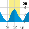 Castleton tide chart for Monday, December 29, 2025