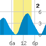 Castleton tide chart for Tuesday, December 2, 2025