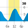 Castleton tide chart for Tuesday, December 30, 2025
