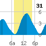 Castleton tide chart for Wednesday, December 31, 2025