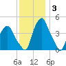 Castleton tide chart for Wednesday, December 3, 2025