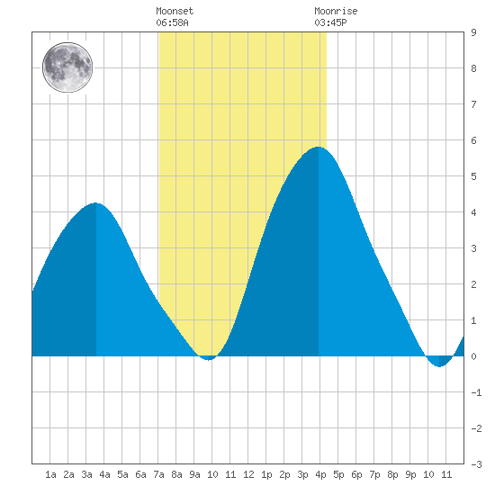 Castleton tide chart for Thursday, December 4, 2025
