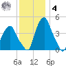 Castleton tide chart for Thursday, December 4, 2025