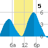 Castleton tide chart for Friday, December 5, 2025