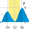 Castleton tide chart for Sunday, December 7, 2025