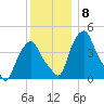 Castleton tide chart for Monday, December 8, 2025
