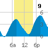 Castleton tide chart for Tuesday, December 9, 2025