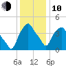 Castleton tide chart for Saturday, January 10, 2026