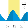 Castleton tide chart for Sunday, January 11, 2026