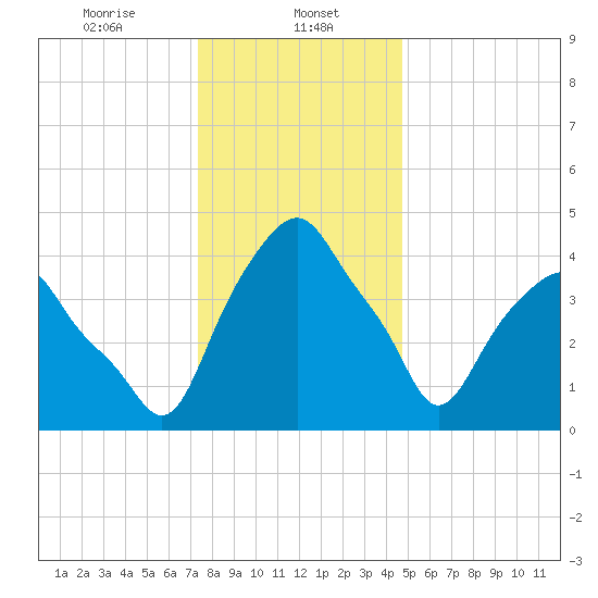 Castleton tide chart for Monday, January 12, 2026