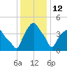 Castleton tide chart for Monday, January 12, 2026
