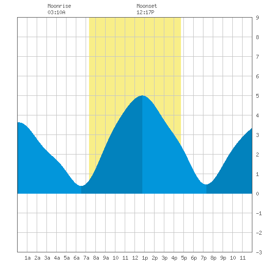 Castleton tide chart for Tuesday, January 13, 2026