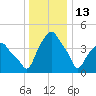 Castleton tide chart for Tuesday, January 13, 2026