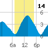 Castleton tide chart for Wednesday, January 14, 2026