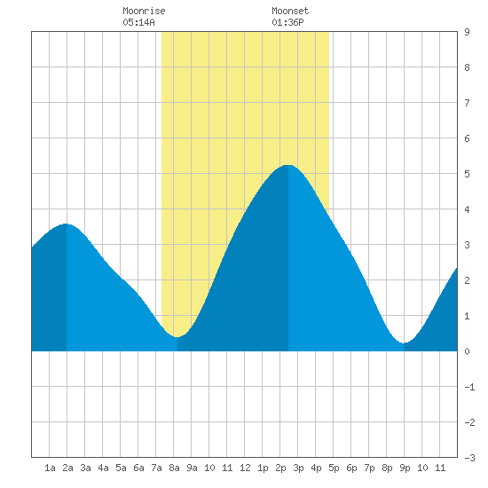 Castleton tide chart for Thursday, January 15, 2026