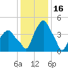 Castleton tide chart for Friday, January 16, 2026