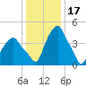 Castleton tide chart for Saturday, January 17, 2026