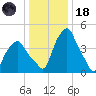 Castleton tide chart for Sunday, January 18, 2026
