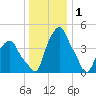 Castleton tide chart for Thursday, January 1, 2026