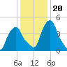 Castleton tide chart for Tuesday, January 20, 2026