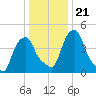 Castleton tide chart for Wednesday, January 21, 2026