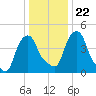 Castleton tide chart for Thursday, January 22, 2026