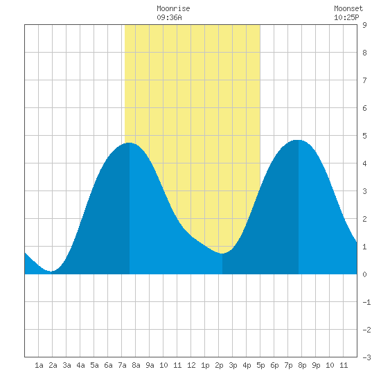 Castleton tide chart for Friday, January 23, 2026